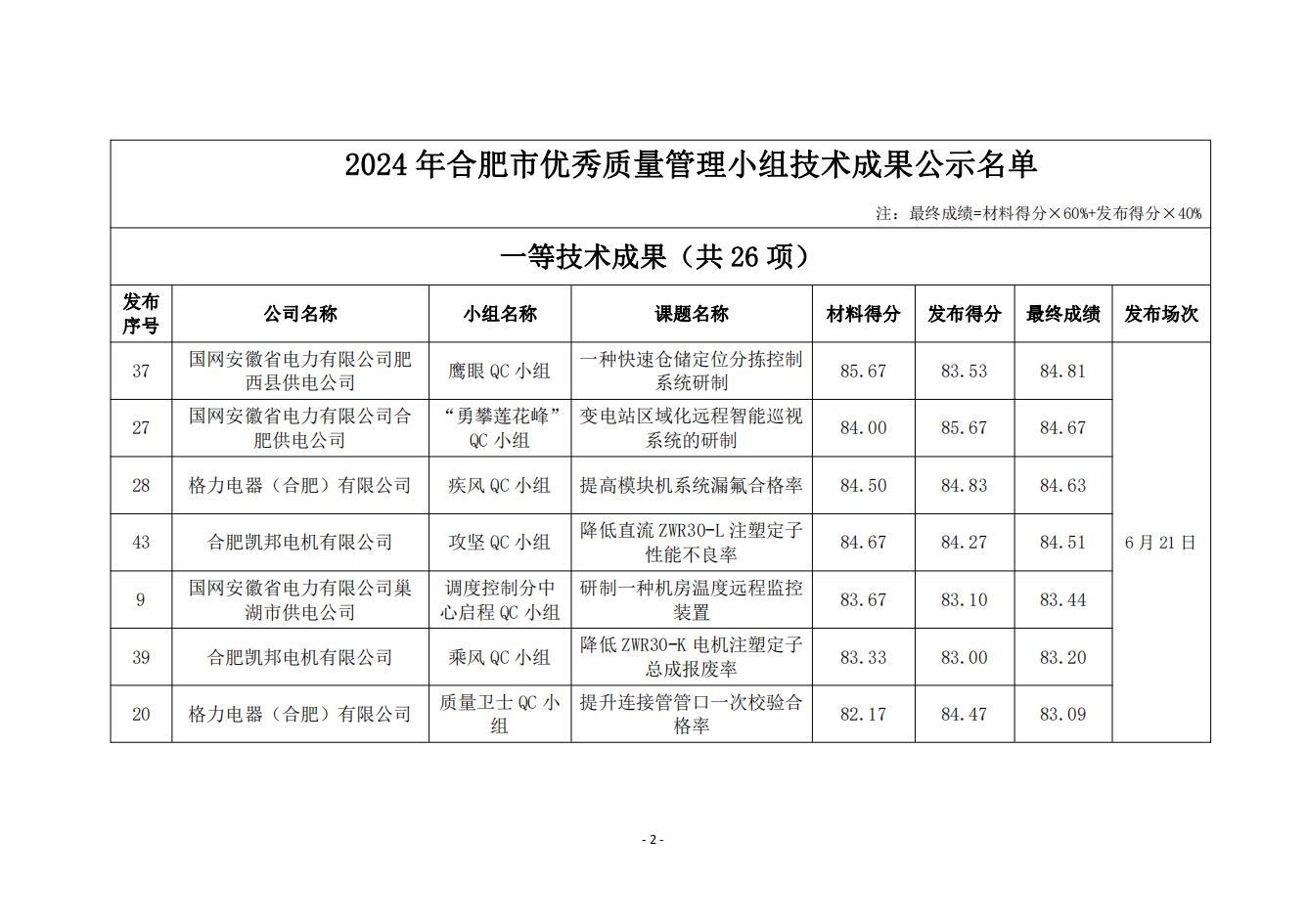 15-关于2024年度合肥市优秀质量管理小组技术成果的公示_01.jpg