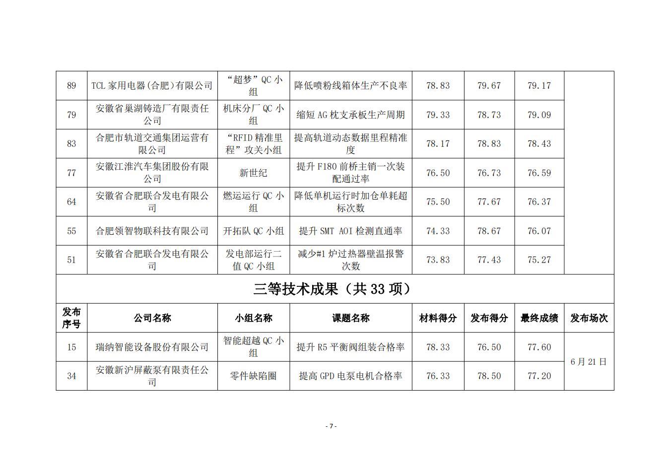 15-关于2024年度合肥市优秀质量管理小组技术成果的公示_06.jpg