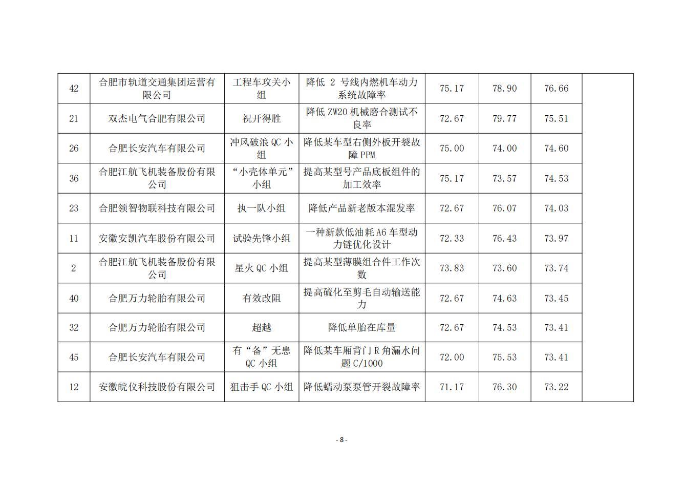 15-关于2024年度合肥市优秀质量管理小组技术成果的公示_07.jpg